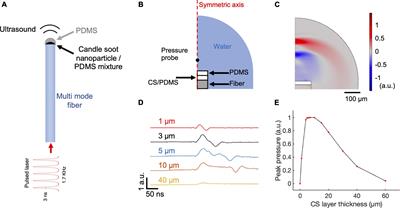 High-precision neural stimulation by a highly efficient candle soot fiber optoacoustic emitter